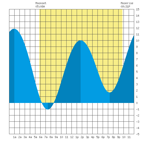 Hanning Bay tide chart for Thursday, April 30, 2026