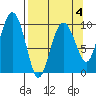 Hanning Bay tide chart for Saturday, April 4, 2026