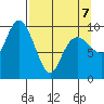 Hanning Bay tide chart for Tuesday, April 7, 2026
