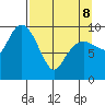 Hanning Bay tide chart for Wednesday, April 8, 2026