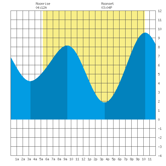Hanning Bay tide chart for Monday, May 11, 2026