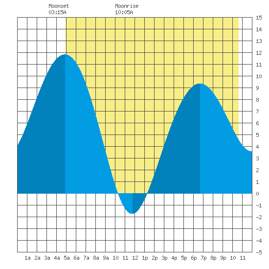 Hanning Bay tide chart for Thursday, May 21, 2026