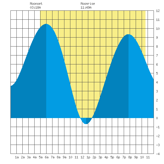 Hanning Bay tide chart for Friday, May 22, 2026