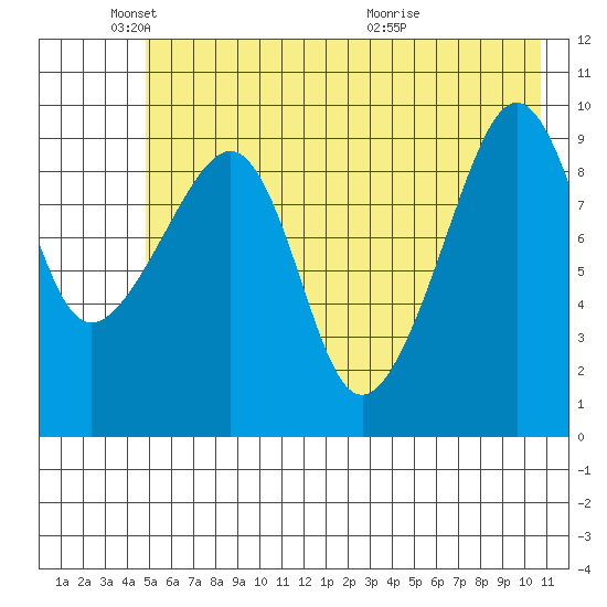 Hanning Bay tide chart for Sunday, May 24, 2026
