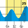 Hanning Bay tide chart for Monday, May 25, 2026