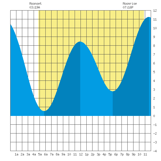 Hanning Bay tide chart for Wednesday, May 27, 2026