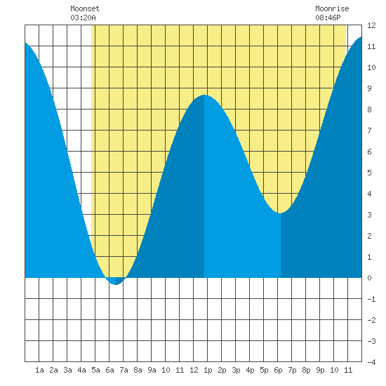 Hanning Bay tide chart for Thursday, May 28, 2026