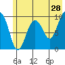 Hanning Bay tide chart for Thursday, May 28, 2026