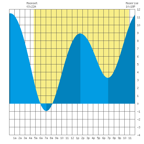 Hanning Bay tide chart for Friday, May 29, 2026