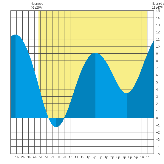 Hanning Bay tide chart for Saturday, May 30, 2026
