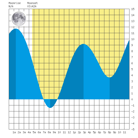 Hanning Bay tide chart for Sunday, May 31, 2026