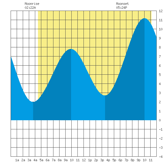 Hanning Bay tide chart for Wednesday, June 10, 2026