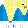 Hanning Bay tide chart for Monday, June 1, 2026