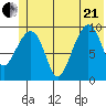 Hanning Bay tide chart for Sunday, June 21, 2026