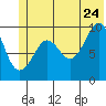 Hanning Bay tide chart for Wednesday, June 24, 2026