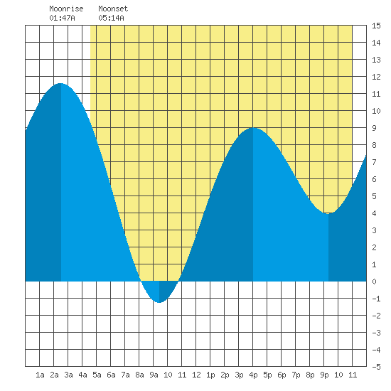 Hanning Bay tide chart for Tuesday, June 2, 2026