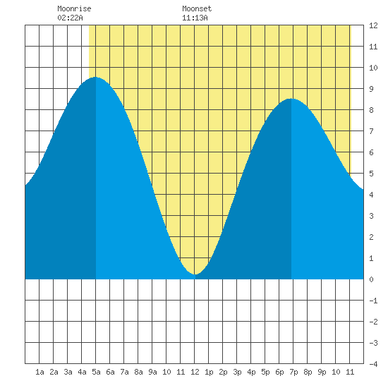 Hanning Bay tide chart for Saturday, June 6, 2026