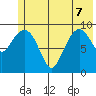 Hanning Bay tide chart for Sunday, June 7, 2026