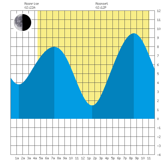 Hanning Bay tide chart for Monday, June 8, 2026