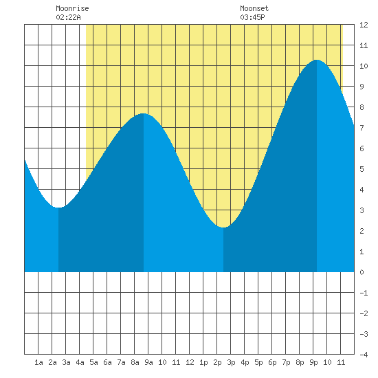 Hanning Bay tide chart for Tuesday, June 9, 2026