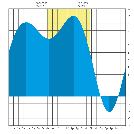 Hansville tide chart for Sunday, January 10, 2021