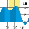 Hansville tide chart for Sunday, January 10, 2021