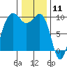 Hansville tide chart for Monday, January 11, 2021