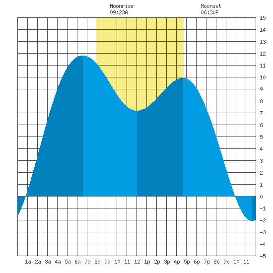 Hansville tide chart for Thursday, January 14, 2021