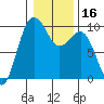 Hansville tide chart for Saturday, January 16, 2021