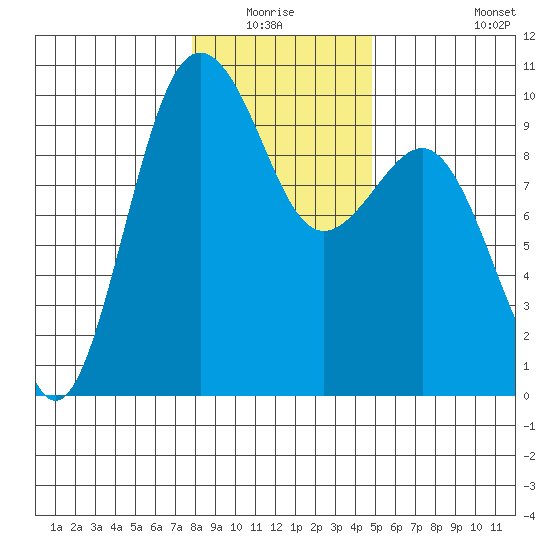 Hansville tide chart for Sunday, January 17, 2021
