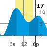 Hansville tide chart for Sunday, January 17, 2021