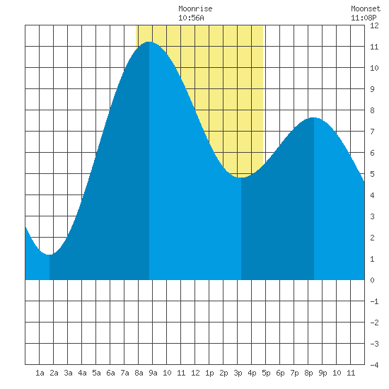 Hansville tide chart for Monday, January 18, 2021