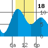 Hansville tide chart for Monday, January 18, 2021