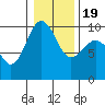 Hansville tide chart for Tuesday, January 19, 2021