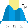 Hansville tide chart for Friday, January 1, 2021