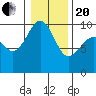 Hansville tide chart for Wednesday, January 20, 2021