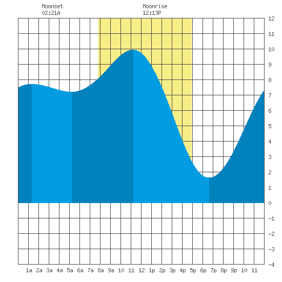 Hansville tide chart for Friday, January 22, 2021