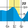 Hansville tide chart for Friday, January 22, 2021