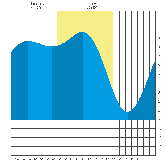 Hansville tide chart for Saturday, January 23, 2021