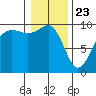 Hansville tide chart for Saturday, January 23, 2021