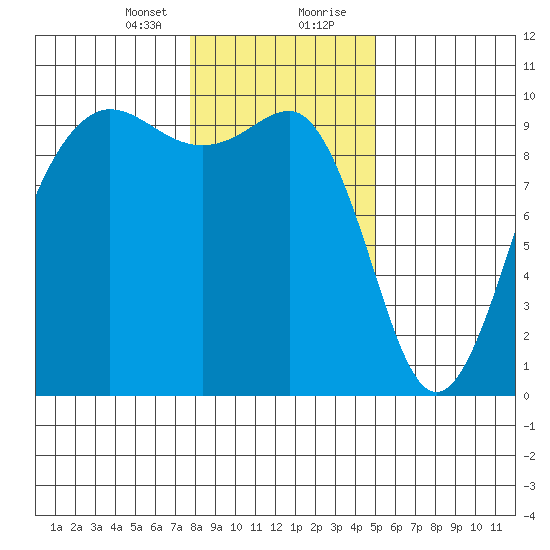 Hansville tide chart for Sunday, January 24, 2021