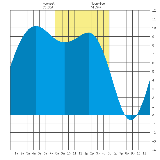 Hansville tide chart for Monday, January 25, 2021