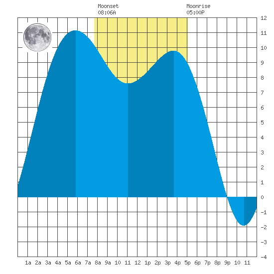 Hansville tide chart for Thursday, January 28, 2021