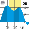 Hansville tide chart for Thursday, January 28, 2021
