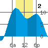 Hansville tide chart for Saturday, January 2, 2021