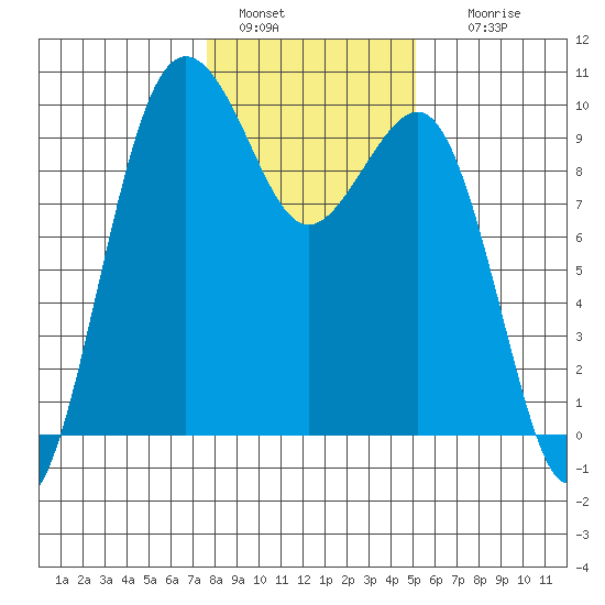 Hansville tide chart for Saturday, January 30, 2021