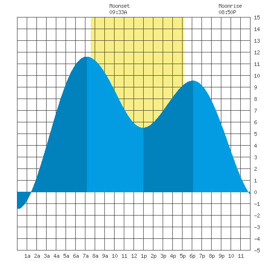 Hansville tide chart for Sunday, January 31, 2021