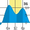 Hansville tide chart for Sunday, January 31, 2021