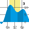 Hansville tide chart for Sunday, January 3, 2021