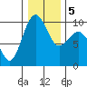 Hansville tide chart for Tuesday, January 5, 2021